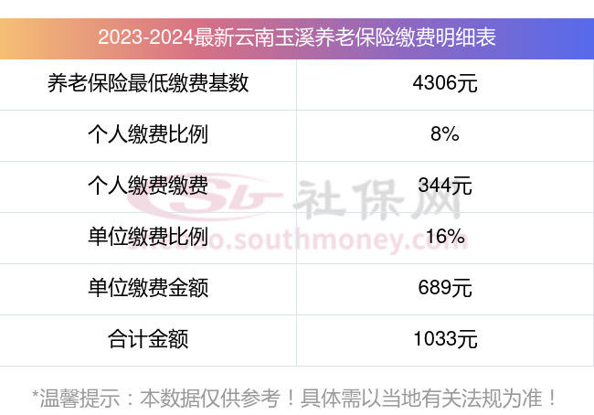 确定！云南玉溪养老保险缴费基数2023-2024年最新标准公布