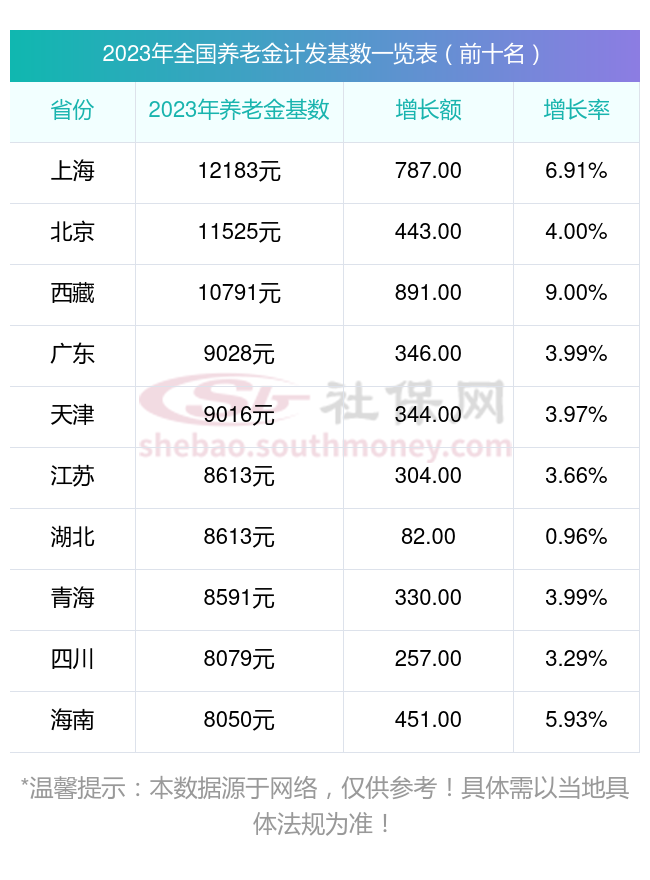 重庆石柱公布2023年养老金计发基数，退休养老金涨多少怎么算？