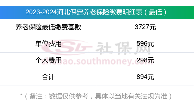 2023-2024河北保定养老保险缴费标准 河北保定养老保险退休后每月可以领多少