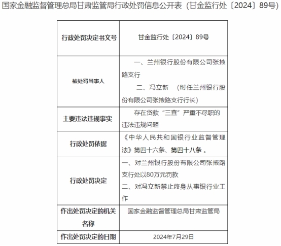 兰州银行张掖路支行被罚80万元 贷款"三查"严重不尽职