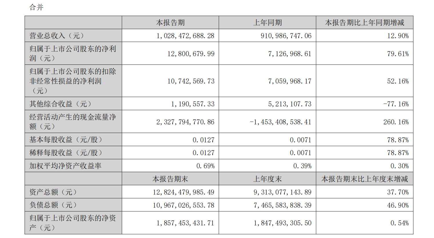 弘业期货上半年业绩逆势上扬 营收净利双增