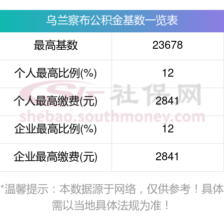 乌兰察布公积金缴纳比例是多少,2024-2025年乌兰察布公积金缴存比例基数标准表