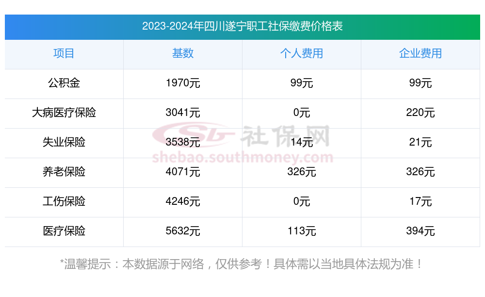 2023-2024四川遂宁社保缴费价格最新标准（缴费基数 缴费比例），看看职工社保多少钱一个月