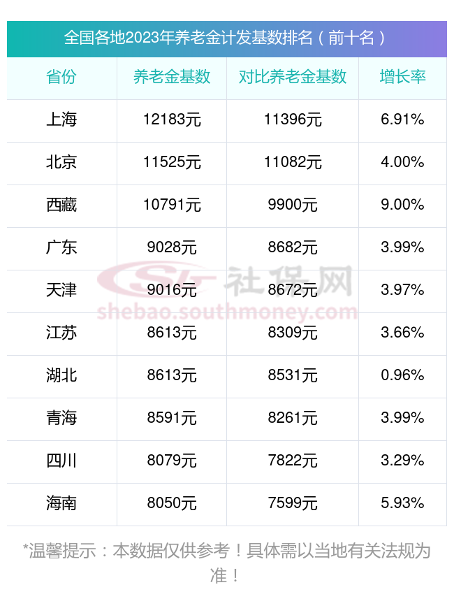 宁夏石嘴山养老金计发基数是多少？2024年退休养老金重新计算标准如何算？