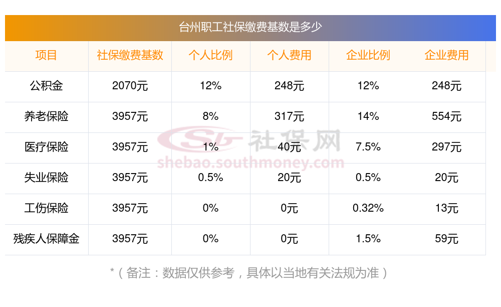 2023~2024年社保缴费价目表，台州个人社保养老、医疗险缴纳标准最新消息