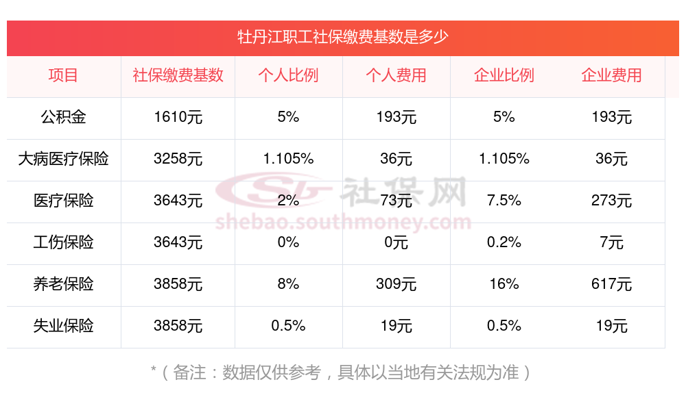 牡丹江社保缴费基数2023-2024年最新标准是多少？牡丹江社保缴费明细如下