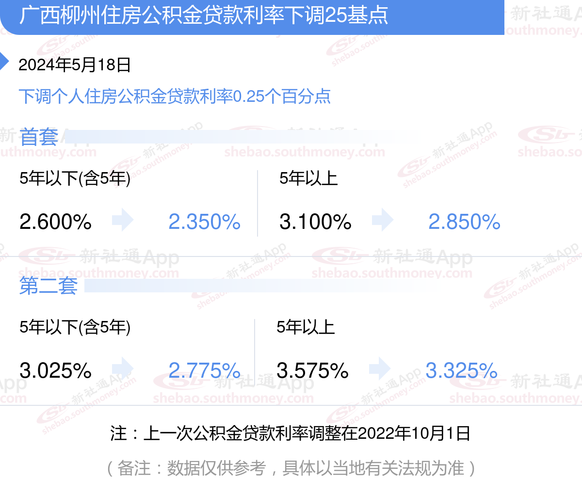 广西柳州下调个人住房公积金贷款利率 详细执行标准来了→