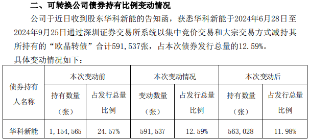 欧晶科技可转债价格大幅下跌 二股东华科新能提前“出逃”