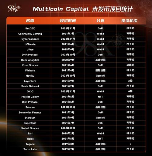 观点：加密风投正放缓投资速度，持有BTC/ETH即可获得可观收益，以及缺乏新叙事是关键原因