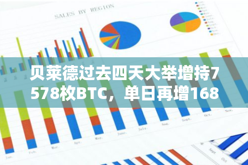 贝莱德过去四天大举增持7578枚BTC，单日再增1684枚，彰显其对比特币的强烈信心