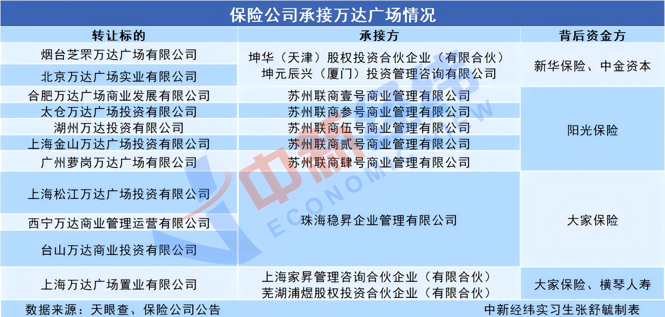 新华保险再次接手万达项目 险资为何爱上买商场？