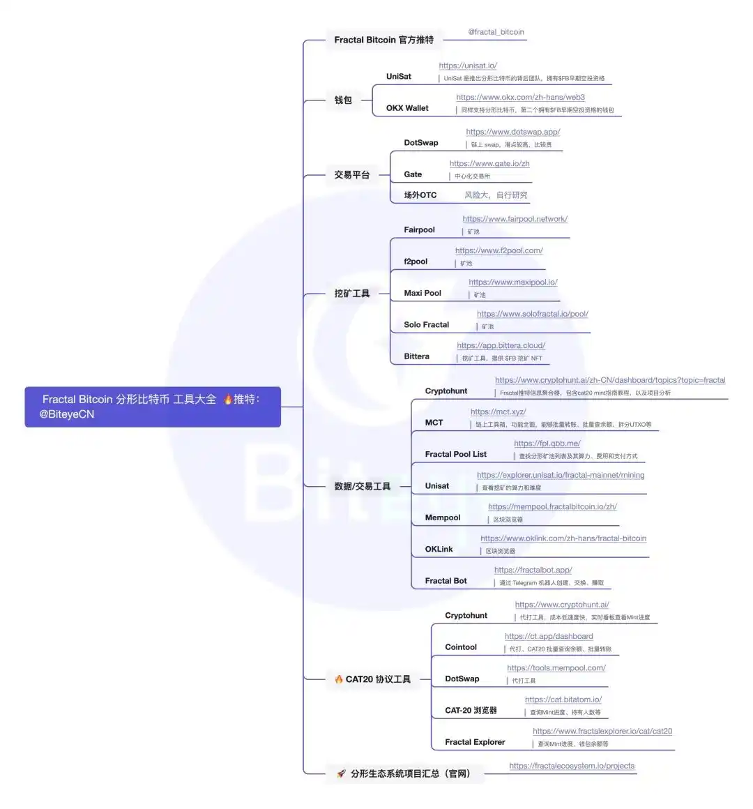 分形比特币协议CAT20爆火，这些工具带你玩转Fractal Bitcoin