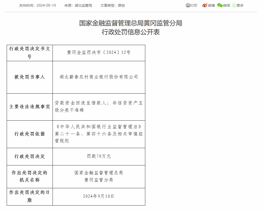 湖北蕲春农商银行被罚70万：因非信贷资产五级分类不准确等