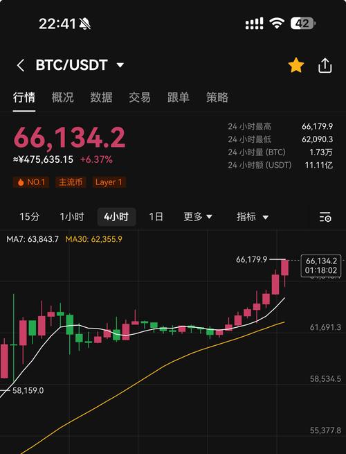 比特币（BTC）价格关注6600美元，Polkadot（DOT）跌破6美元（市场观察）