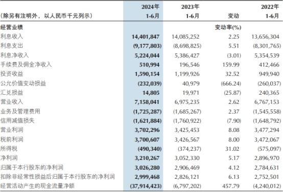 重庆银行上半年净利增4%不良率降 此前营收连降两年