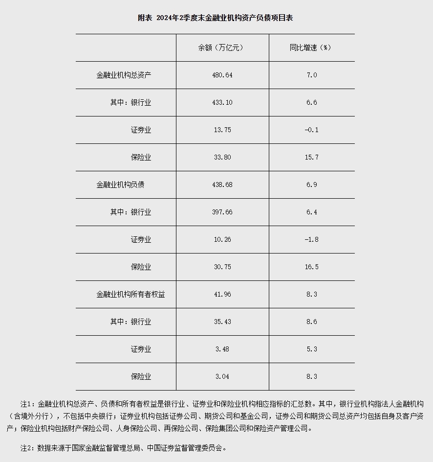 央行：2024年2季度末金融业机构总资产480.64万亿元