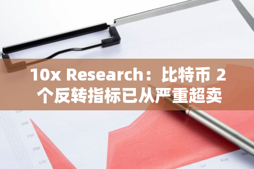 10x Research：比特币 2 个反转指标已从严重超卖水平恢复，暗示短期反弹可能