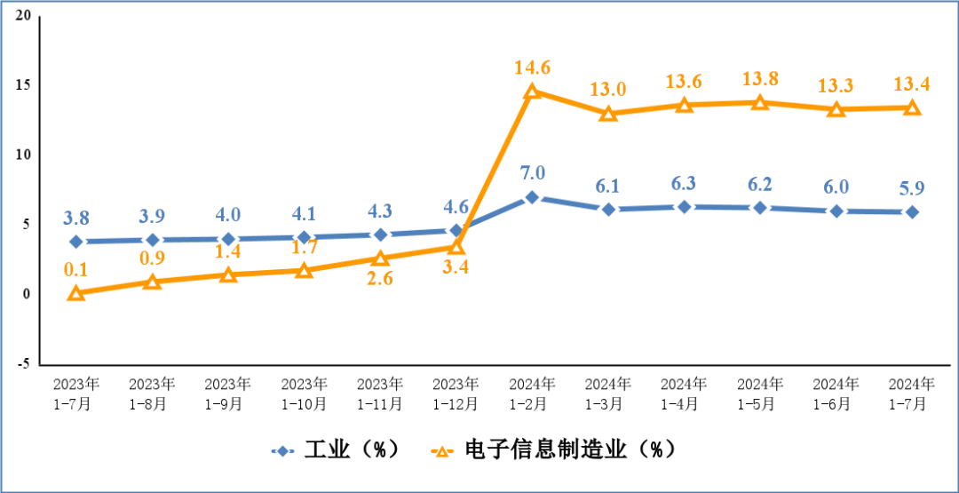 1—7月我国规上电子信息制造业增加值同比增长13.4%