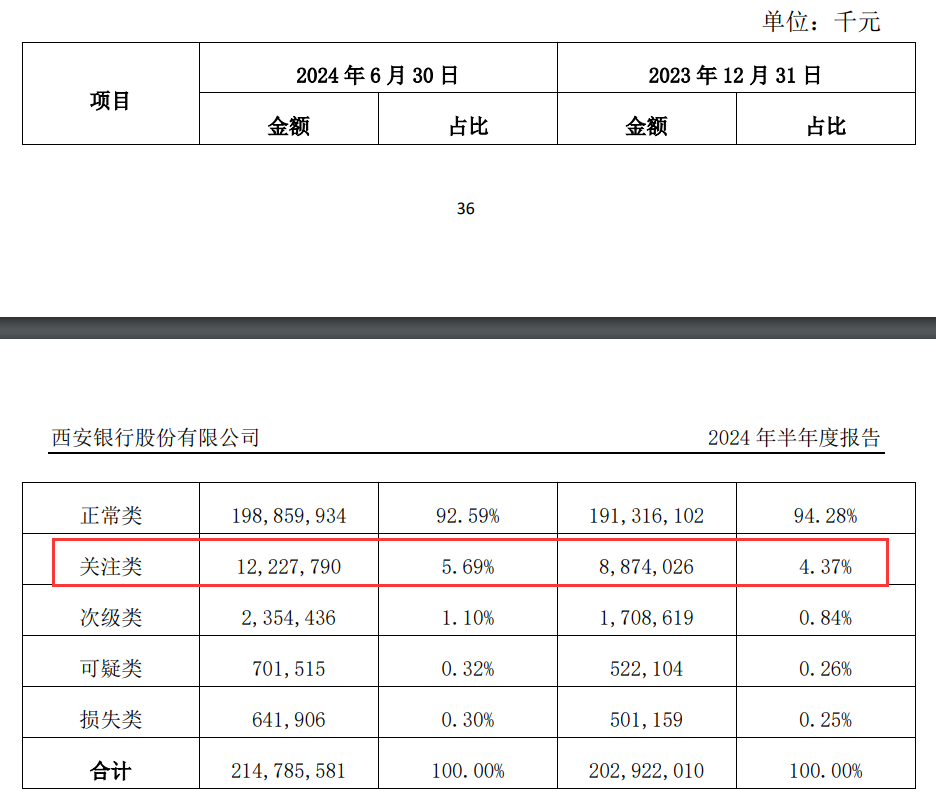 西安银行上半年逾期贷款增加133%，中期不分红