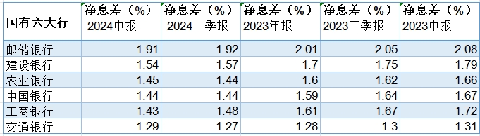 国有大行、股份行上半年净息差全部收窄，下半年仍面临压力