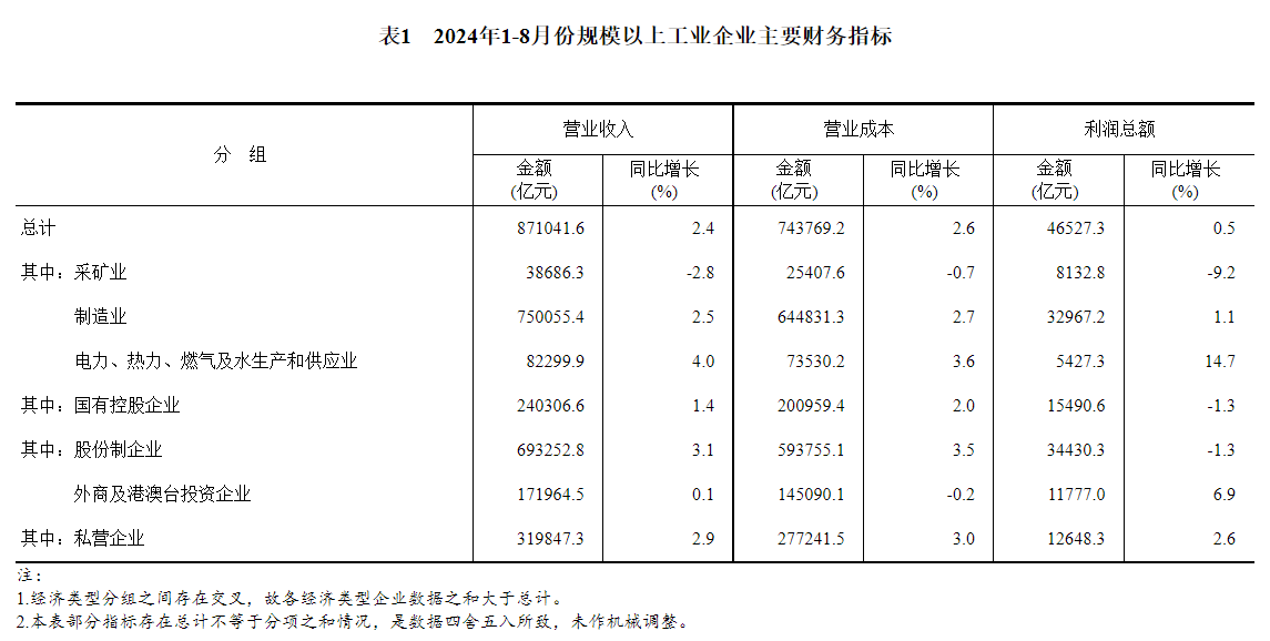 国家统计局：1至8月份全国规模以上工业企业利润增长0.5%