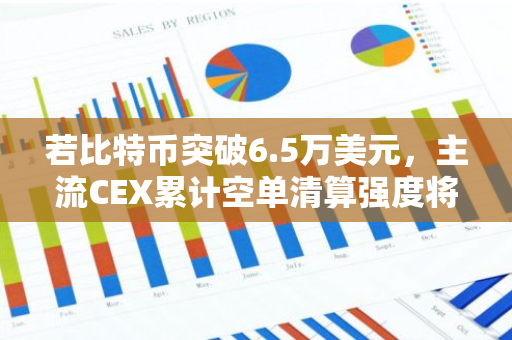 若比特币突破6.5万美元，主流CEX累计空单清算强度将达6.51亿