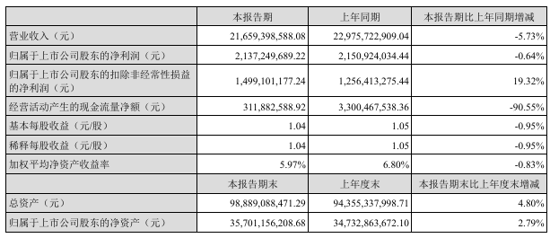 亿纬锂能“七折”股权激励遭质疑 准货币资金150亿元仍喊“缺钱”计划再融资