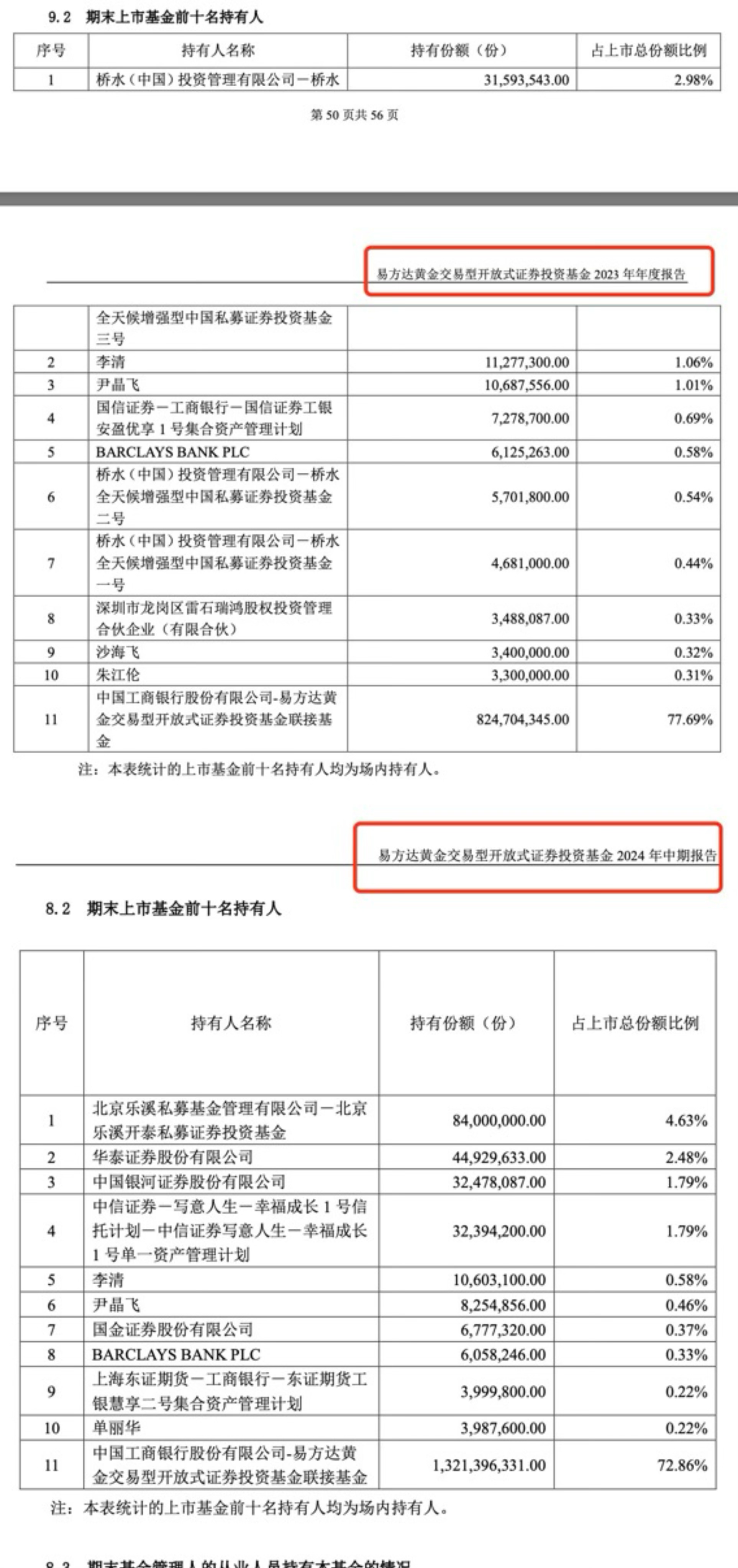 桥水基金退出3只黄金ETF前十持有人，行情生变？