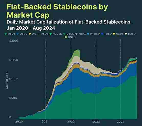 CoinGecko研报：2024年稳定币现状