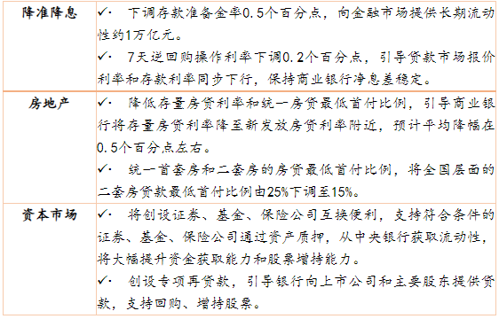 公募基金解读央行政策“大礼包”：有利于经济加快复苏 可能推动A股震荡中展开修复性反弹