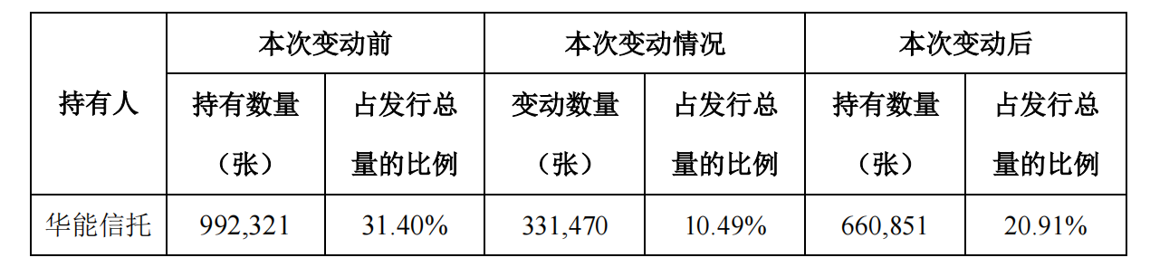 华能信托转让10.49%“红墙转债”