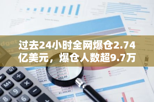 过去24小时全网爆仓2.74亿美元，爆仓人数超9.7万人