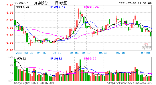 600997开滦股份行情，600997开滦股份股吧