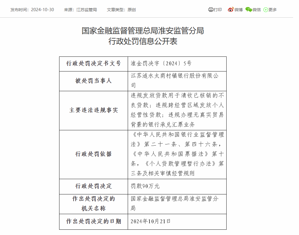 江苏涟水太商村镇银行被罚90万：因违规发放贷款用于清收已核销的不良贷款等