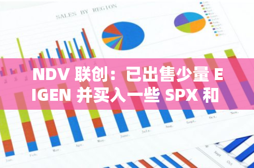 NDV 联创：已出售少量 EIGEN 并买入一些 SPX 和 BITCOIN，仍持有逾 500 万美元山寨币