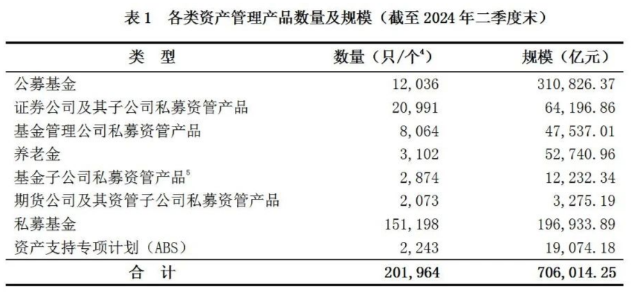 中基协：截至二季度末资产管理产品总规模突破70万亿元