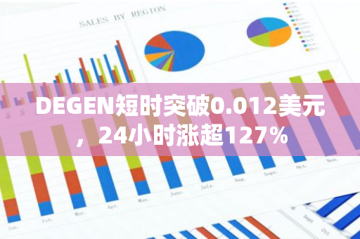 DEGEN短时突破0.012美元，24小时涨超127%