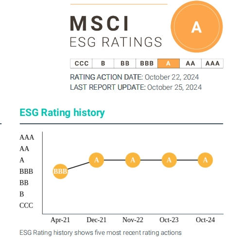 石药集团连续四年荣获MSCI ESG评级A级