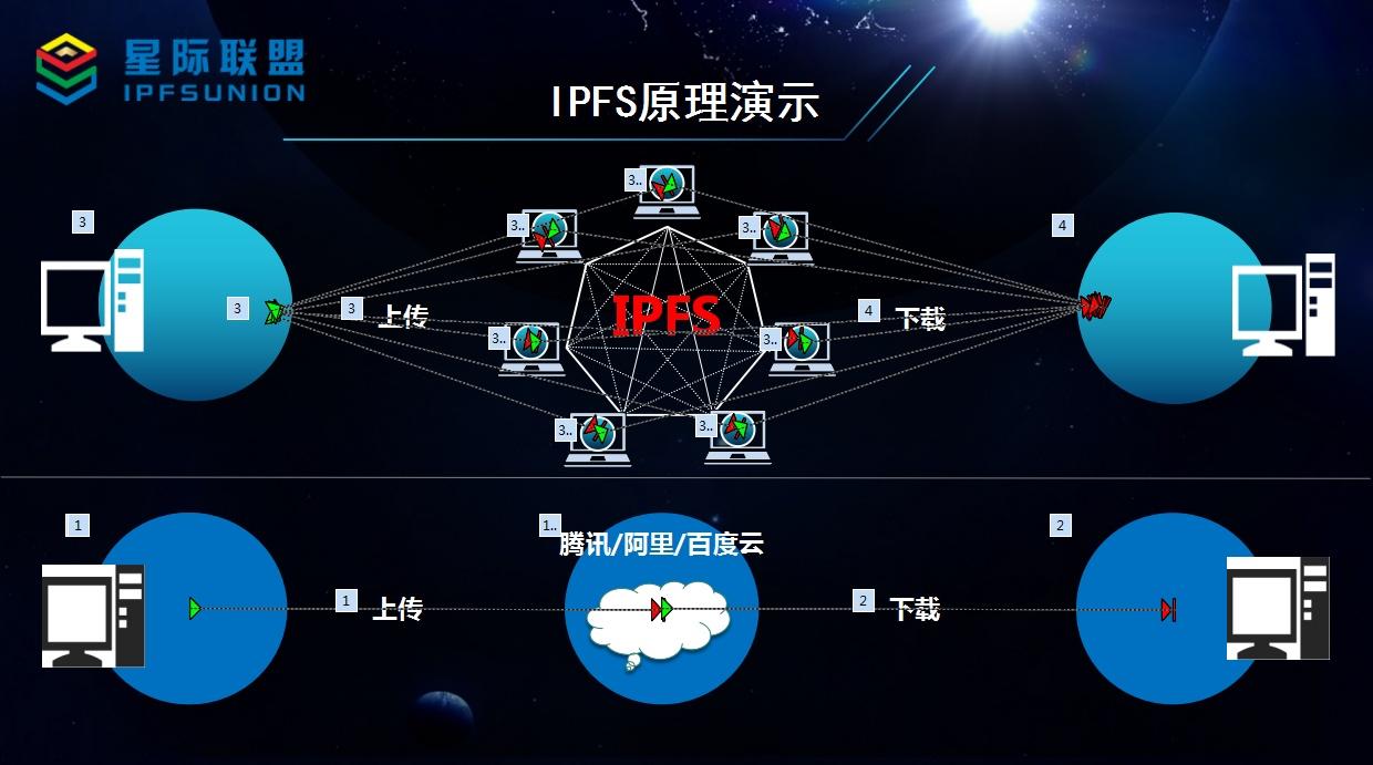 ipfs是什么?IPFS星际文件系统新手指南