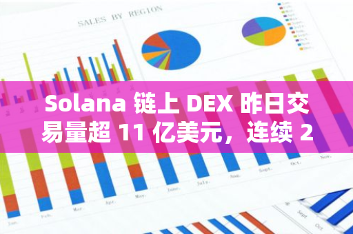 Solana 链上 DEX 昨日交易量超 11 亿美元，连续 2 日位居第一