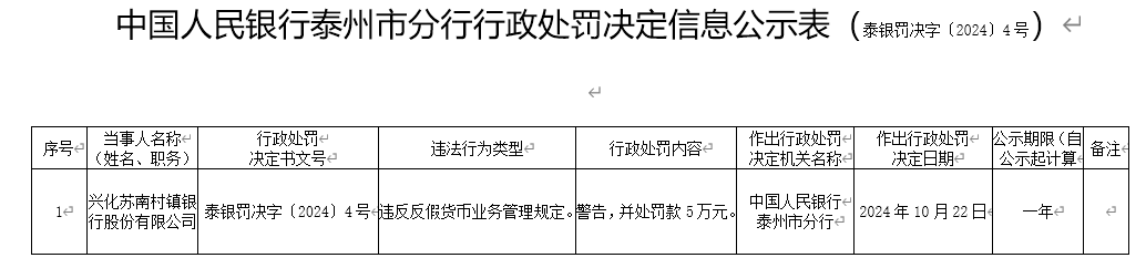 兴化苏南村镇银行被罚5万：因违反反假货币业务管理规定