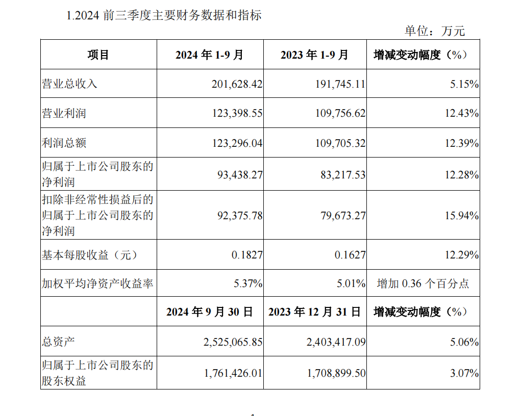 陕国投信托前三季业绩快报：营收、净利双增