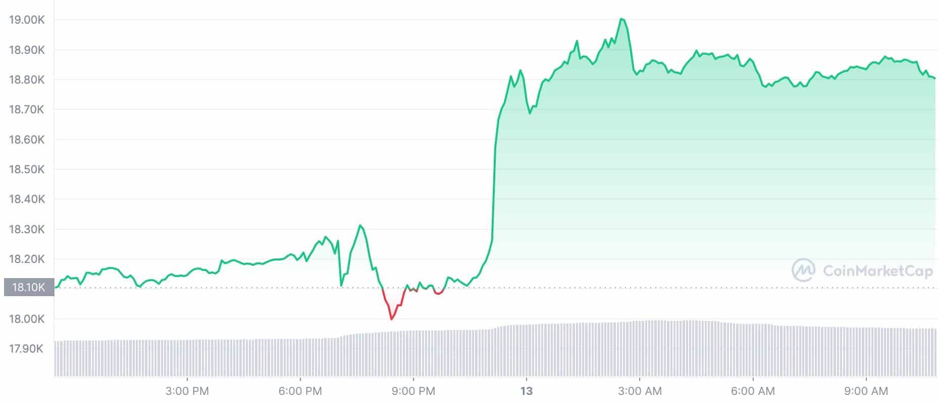 今日加密货币价格：比特币 (BTC) 上涨 3.45%，柴犬 (SHIB) 上涨 2.08%