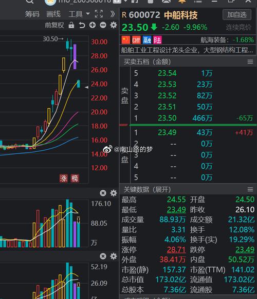 600072中船科技股票股吧，中船科技的股票值得购