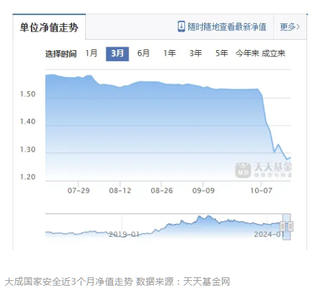 俩基金错过大涨，还亏超10%！基金经理为何要“追高”？