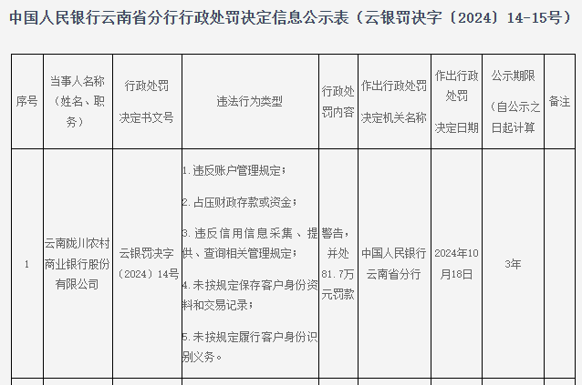 云南陇川农商银行被罚81.7万：因占压财政存款或资金等