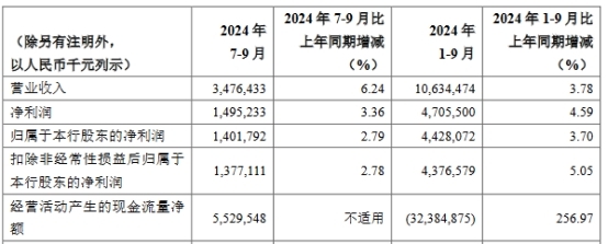 重庆银行前3季净利计提信用减值双升 此前营收连降2年