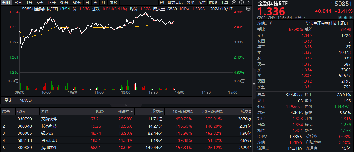 金融科技ETF午后资讯|金融科技ETF（159851）午后摸高涨近5%，成交超4亿元再创新高！北交所个股艾融软件30CM涨停