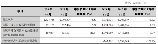 兰州银行第三季扣非净利降22.5% 2022年上市募20亿