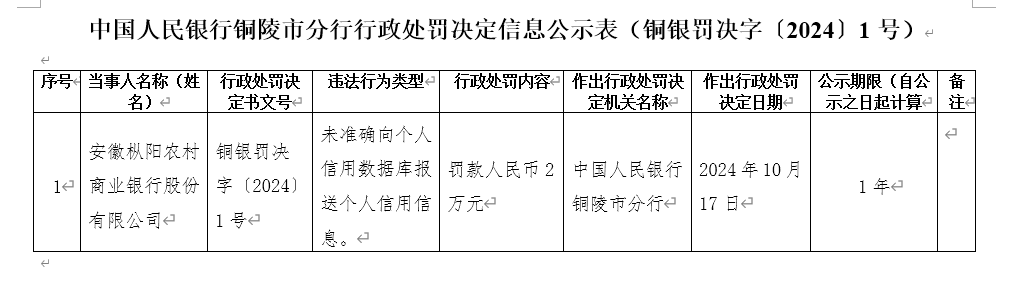 安徽枞阳农商银行被罚2万元：因未准确向个人信用数据库报送个人信用信息